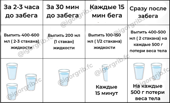 Потребности в гидратации для бегунов